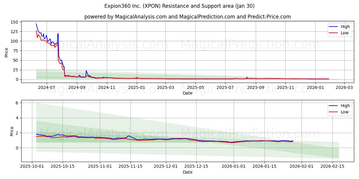  Expion360 Inc. (XPON) Support and Resistance area (29 Jan) 