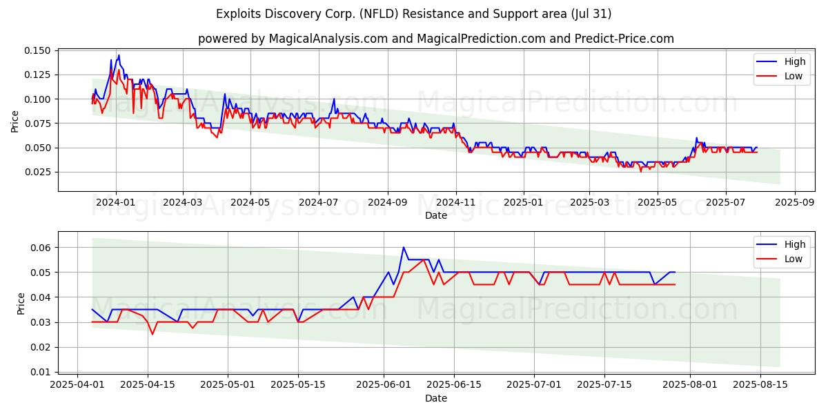  Exploits Discovery Corp. (NFLD) Support and Resistance area (30 Jul) 