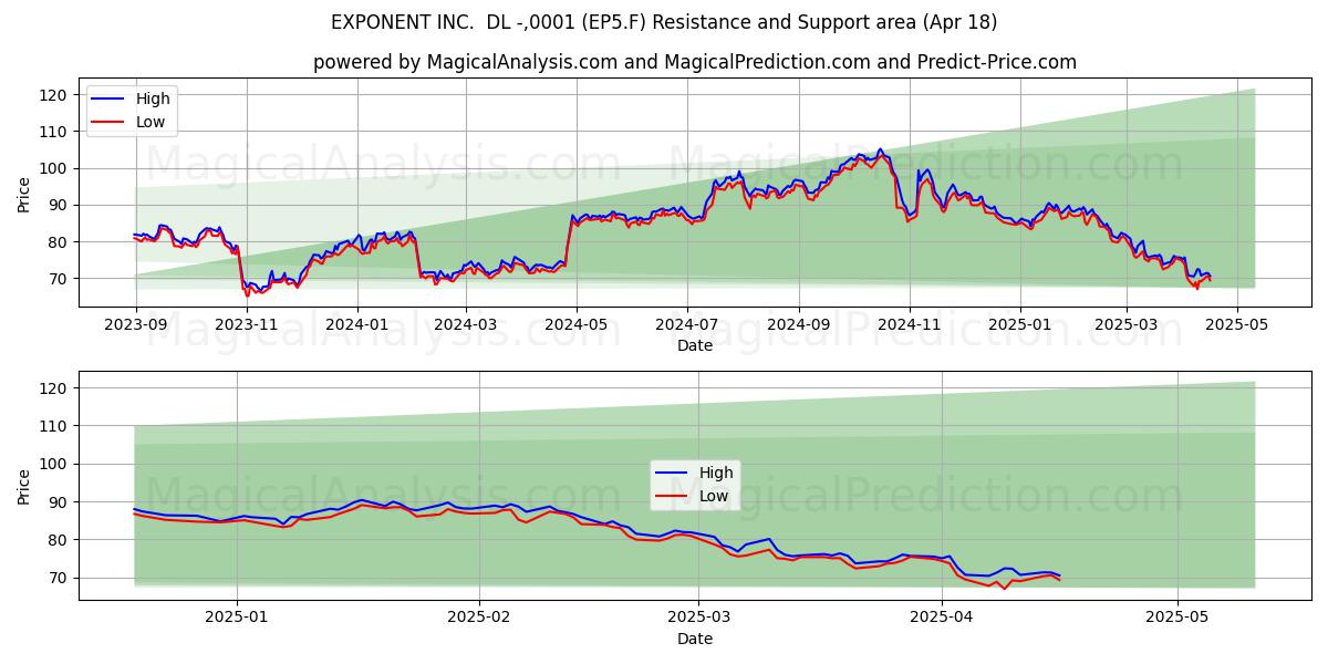  EXPONENT INC.  DL -,0001 (EP5.F) Support and Resistance area (18 Apr) 