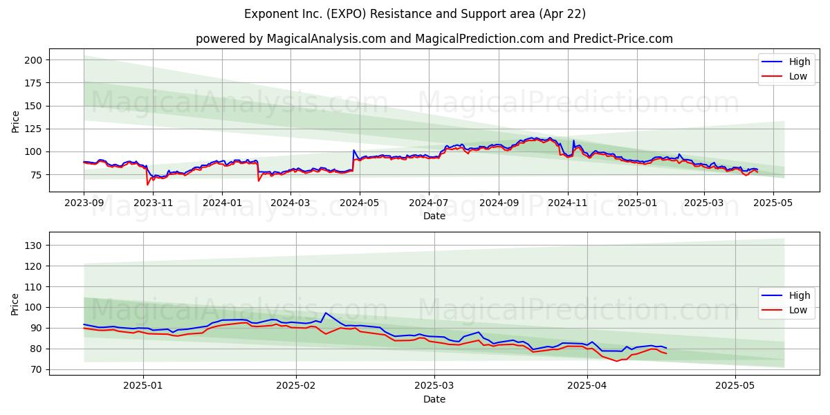  Exponent Inc. (EXPO) Support and Resistance area (22 Apr) 