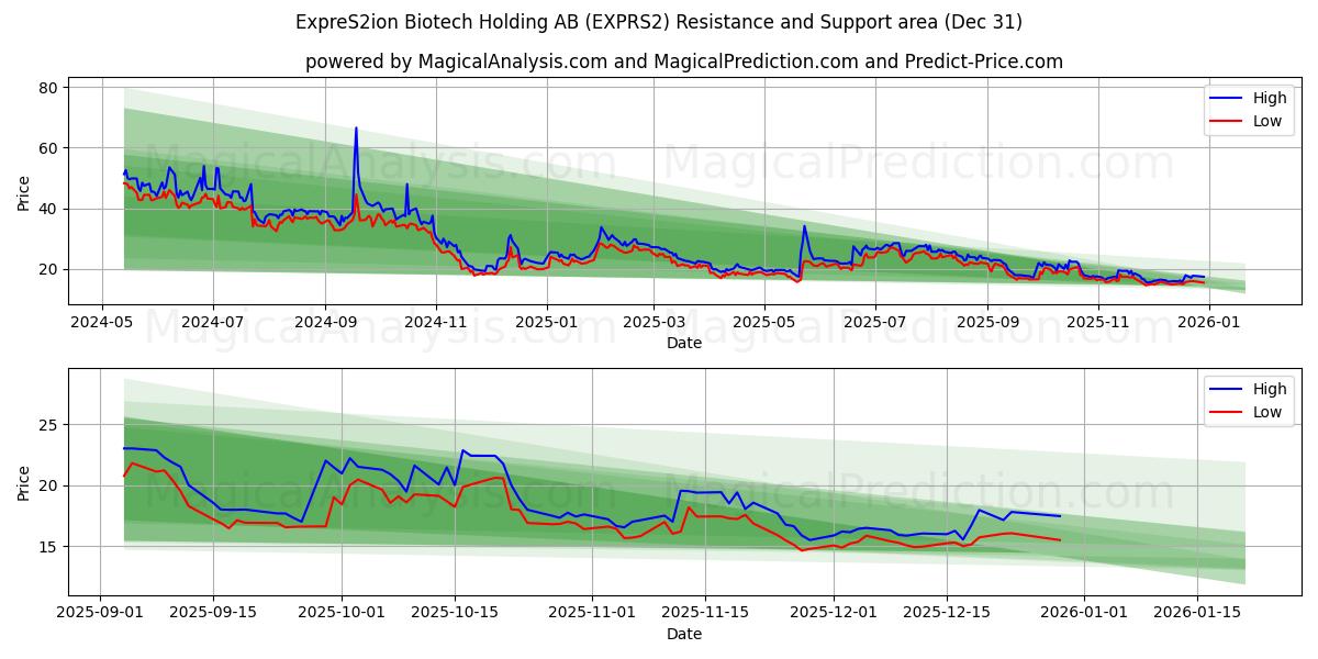  ExpreS2ion Biotech Holding AB (EXPRS2) Support and Resistance area (30 Dec) 