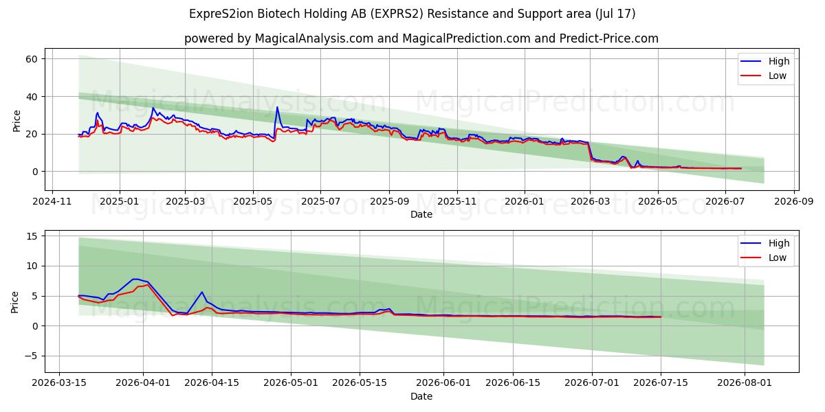  ExpreS2ion Biotech Holding AB (EXPRS2) Support and Resistance area (16 Jul) 