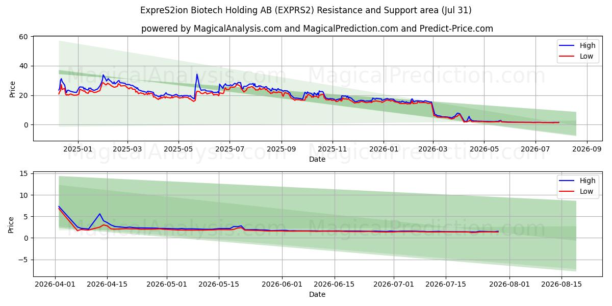  ExpreS2ion Biotech Holding AB (EXPRS2) Support and Resistance area (30 Jul) 