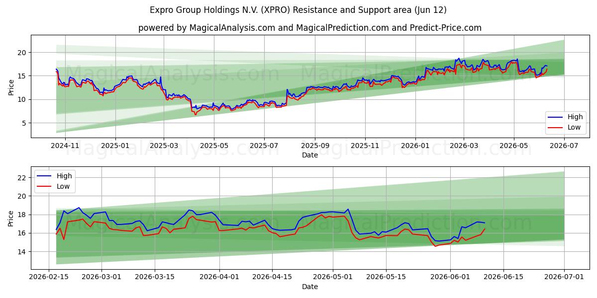  Expro Group Holdings N.V. (XPRO) Support and Resistance area (11 Jun) 