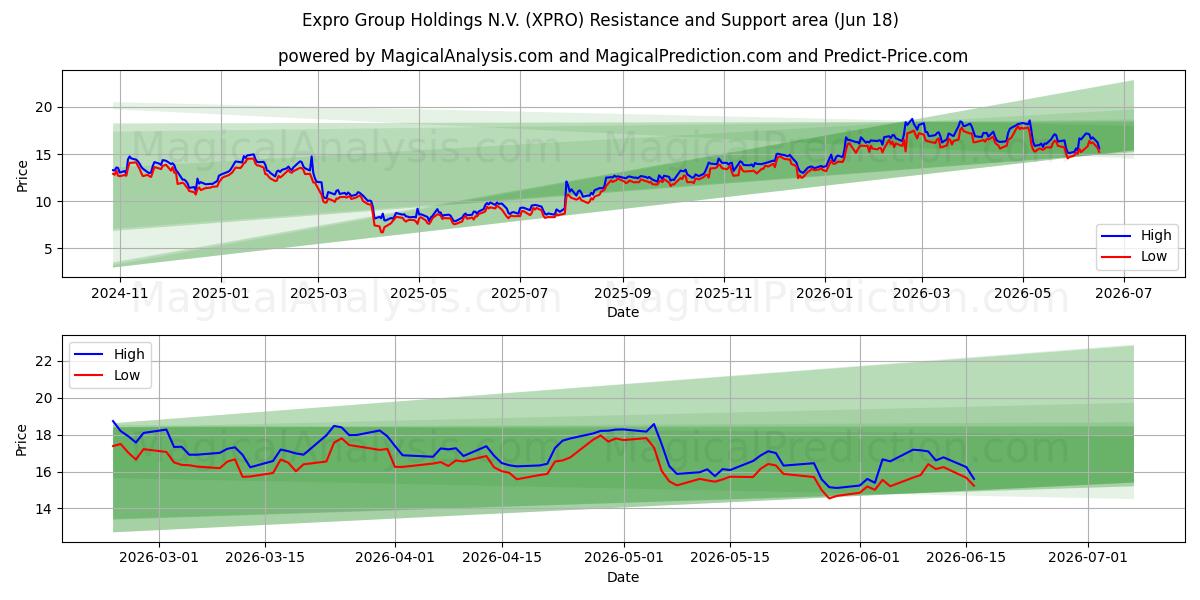  Expro Group Holdings N.V. (XPRO) Support and Resistance area (17 Jun) 