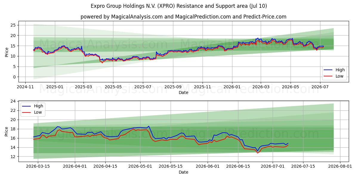  Expro Group Holdings N.V. (XPRO) Support and Resistance area (09 Jul) 