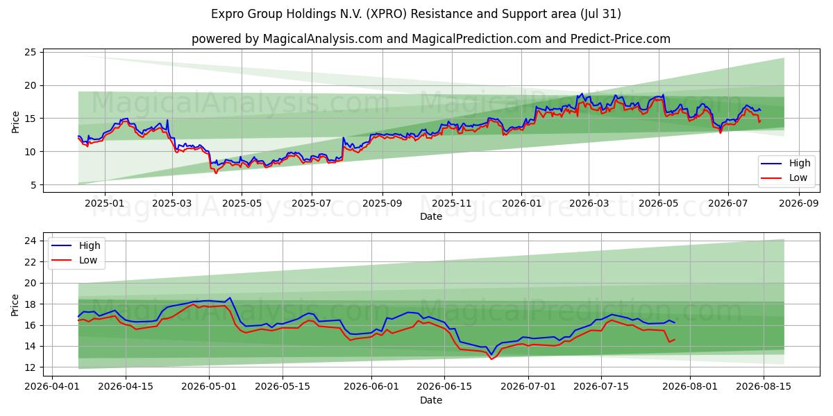  Expro Group Holdings N.V. (XPRO) Support and Resistance area (30 Jul) 