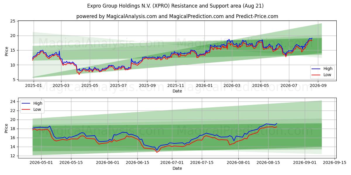  Expro Group Holdings N.V. (XPRO) Support and Resistance area (20 Aug) 