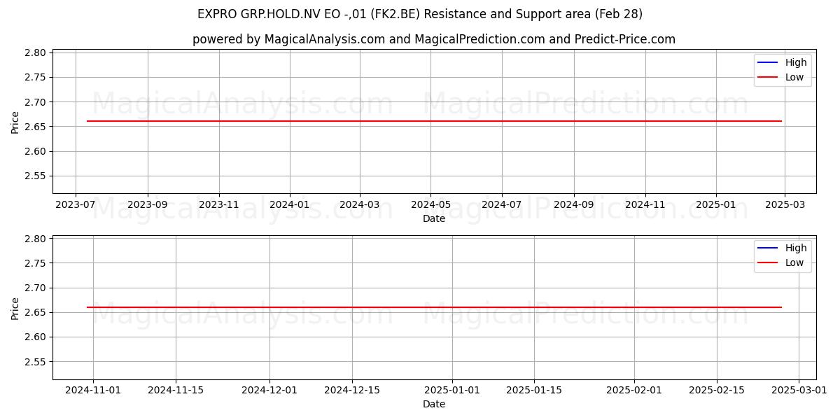  EXPRO GRP.HOLD.NV EO -,01 (FK2.BE) Support and Resistance area (14 Mar) 