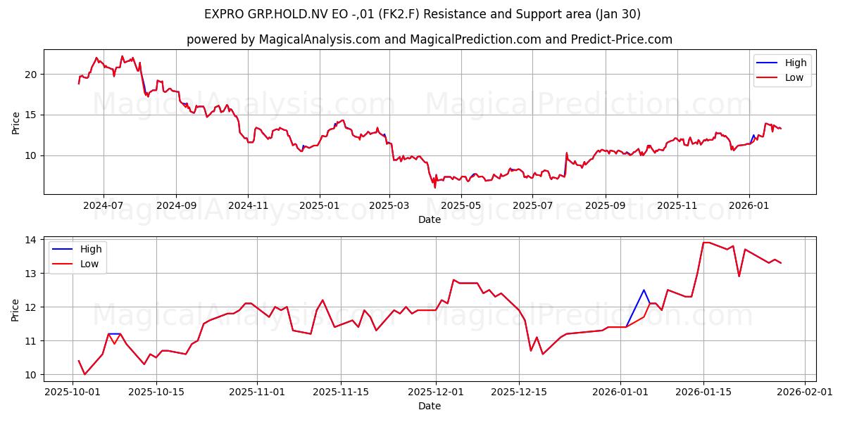  EXPRO GRP.HOLD.NV EO -,01 (FK2.F) Support and Resistance area (29 Jan) 