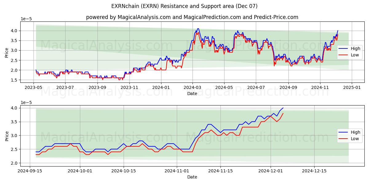  cadena EXRN (EXRN) Support and Resistance area (07 Dec) 