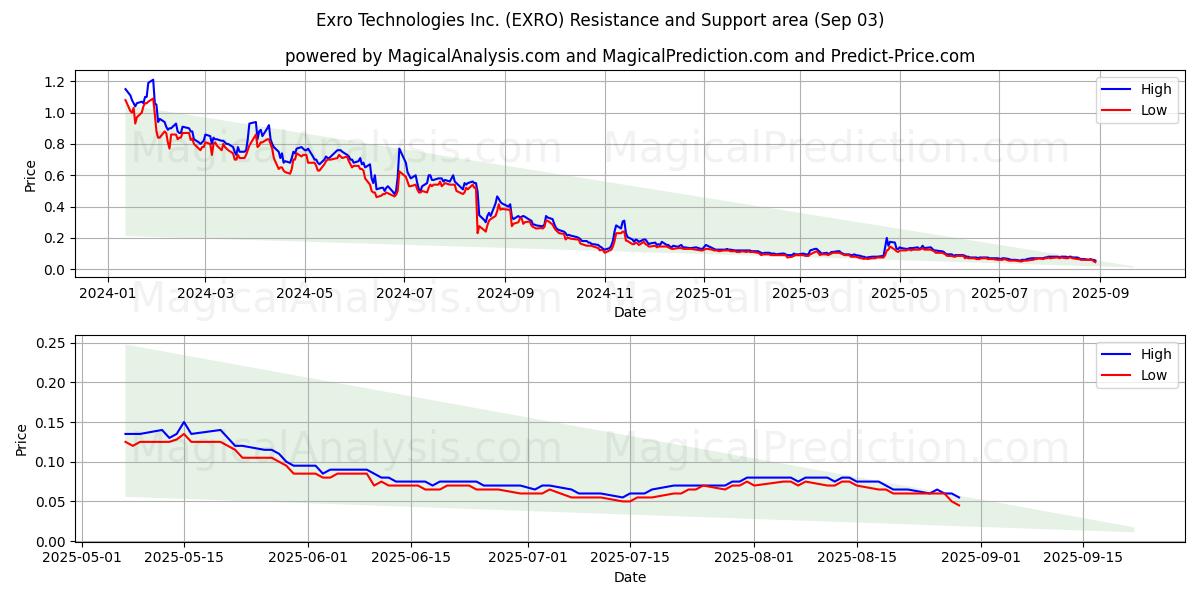  Exro Technologies Inc. (EXRO) Support and Resistance area (02 Sep) 