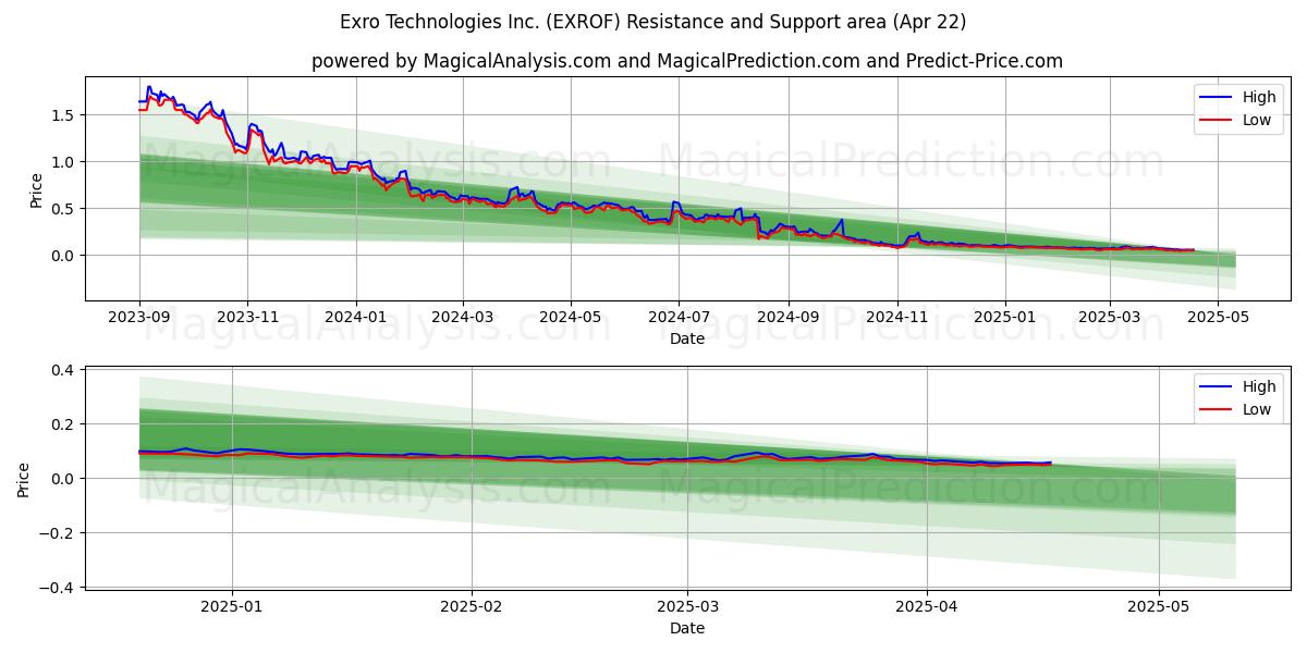  Exro Technologies Inc. (EXROF) Support and Resistance area (22 Apr) 