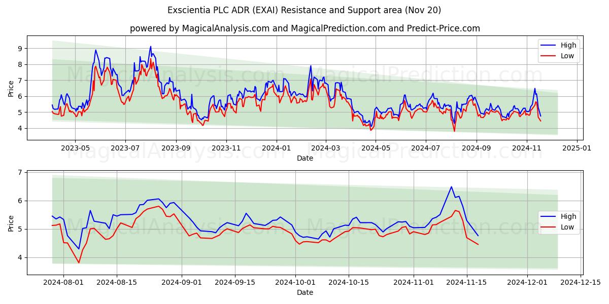  Exscientia PLC ADR (EXAI) Support and Resistance area (20 Nov) 