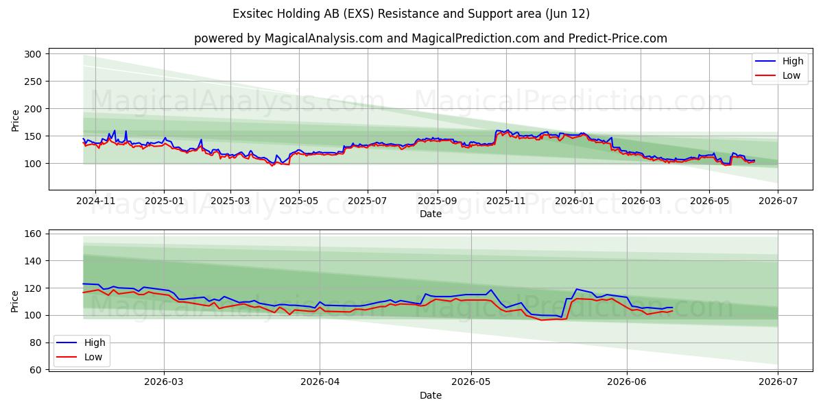  Exsitec Holding AB (EXS) Support and Resistance area (11 Jun) 