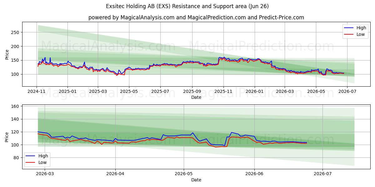  Exsitec Holding AB (EXS) Support and Resistance area (25 Jun) 
