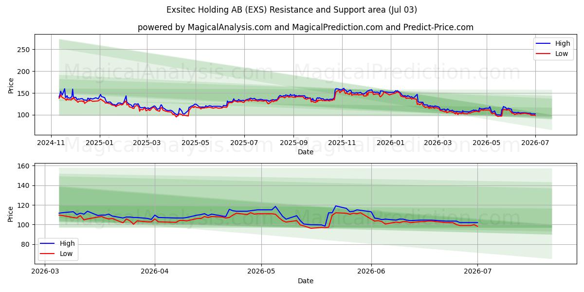  Exsitec Holding AB (EXS) Support and Resistance area (02 Jul) 