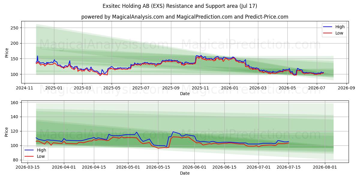  Exsitec Holding AB (EXS) Support and Resistance area (16 Jul) 
