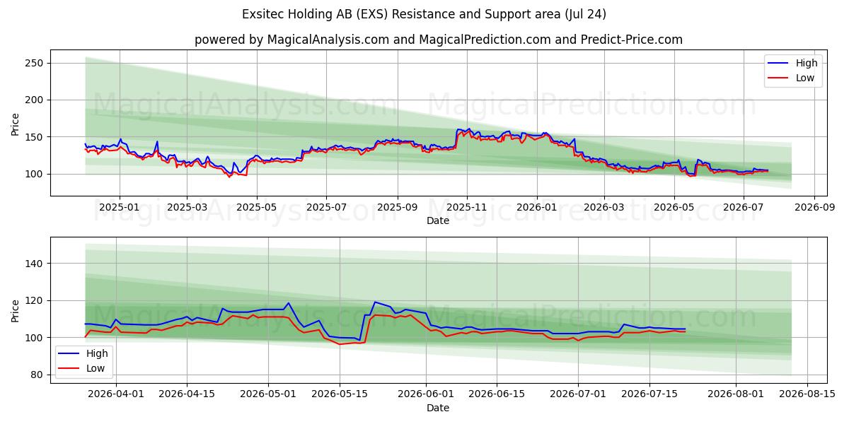  Exsitec Holding AB (EXS) Support and Resistance area (23 Jul) 