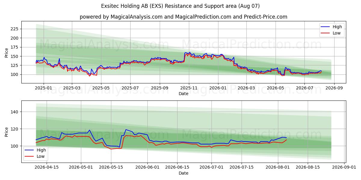  Exsitec Holding AB (EXS) Support and Resistance area (06 Aug) 