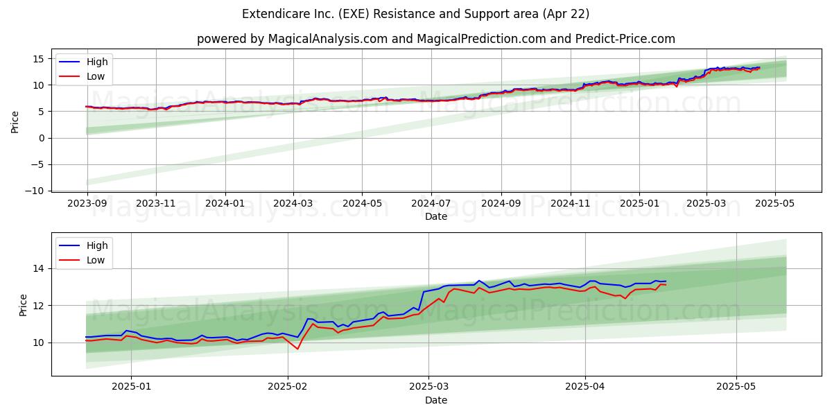  Extendicare Inc. (EXE) Support and Resistance area (22 Apr) 