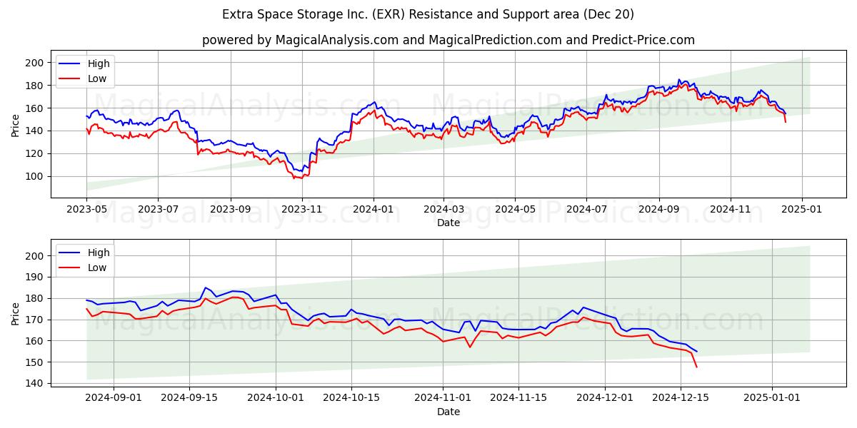  Extra Space Storage Inc. (EXR) Support and Resistance area (20 Dec) 