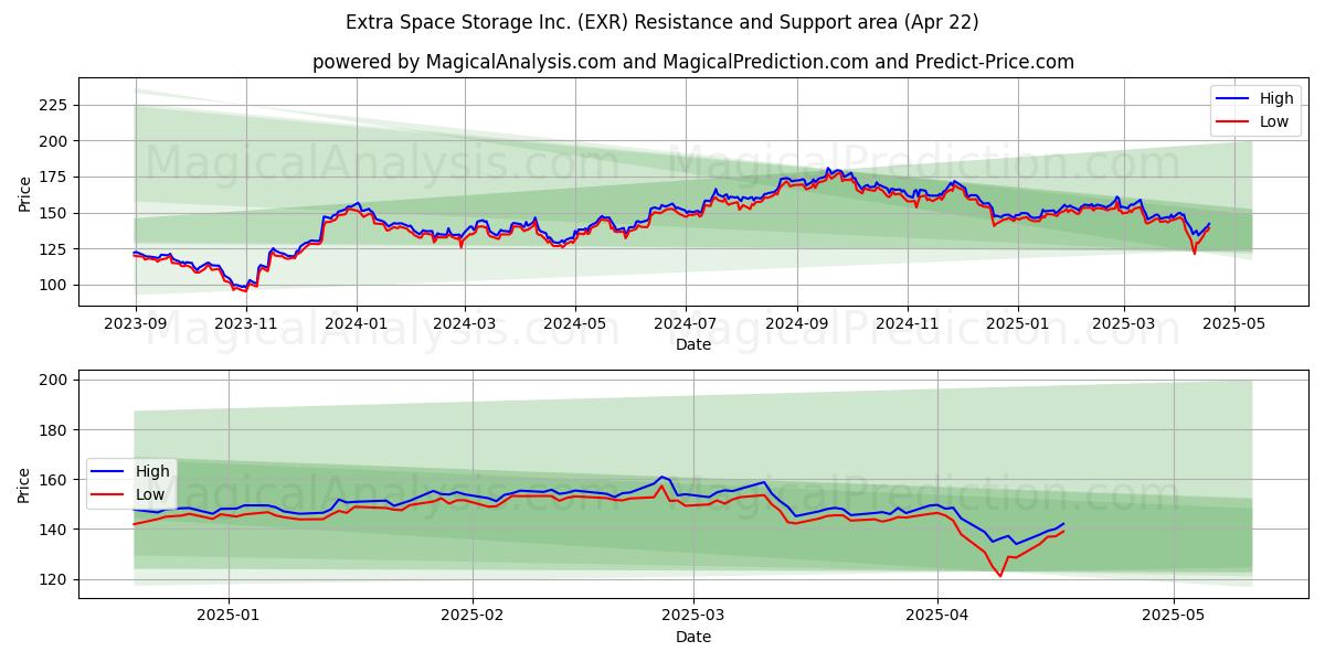  Extra Space Storage Inc. (EXR) Support and Resistance area (22 Apr) 