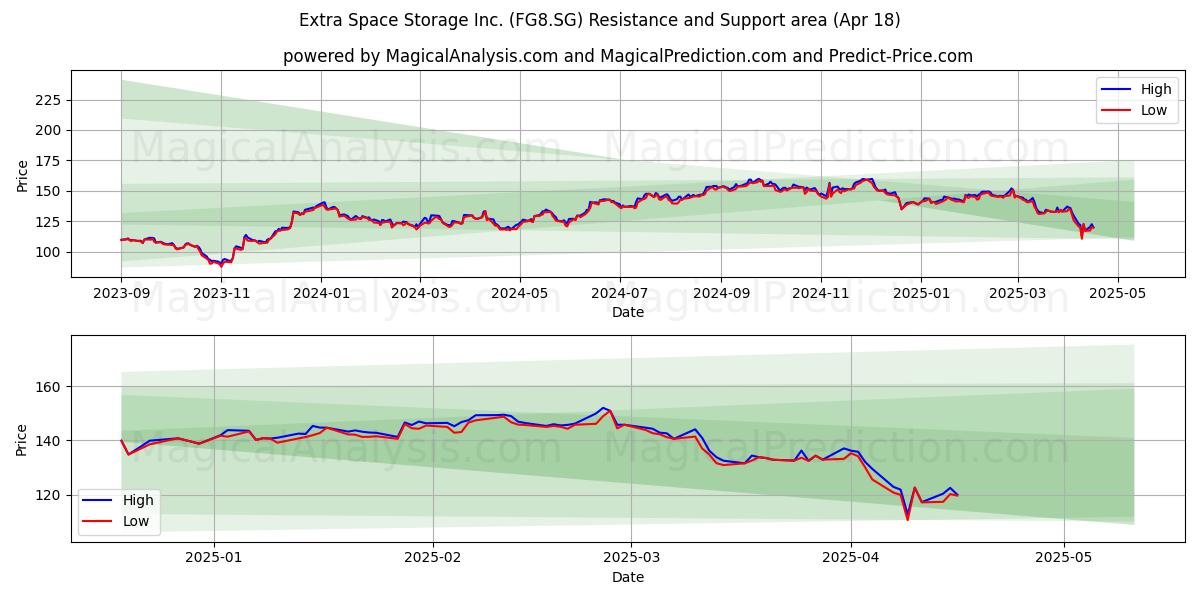  Extra Space Storage Inc. (FG8.SG) Support and Resistance area (18 Apr) 