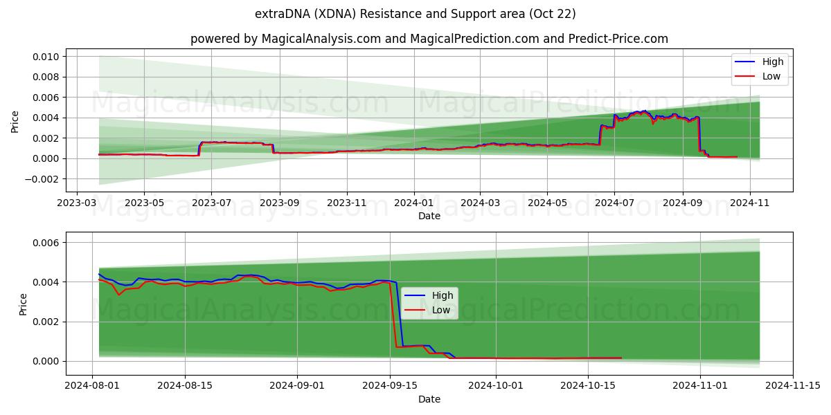  extraDNA (XDNA) Support and Resistance area (22 Oct) 