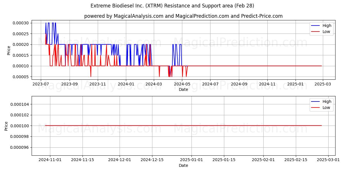  Extreme Biodiesel Inc. (XTRM) Support and Resistance area (14 Mar) 