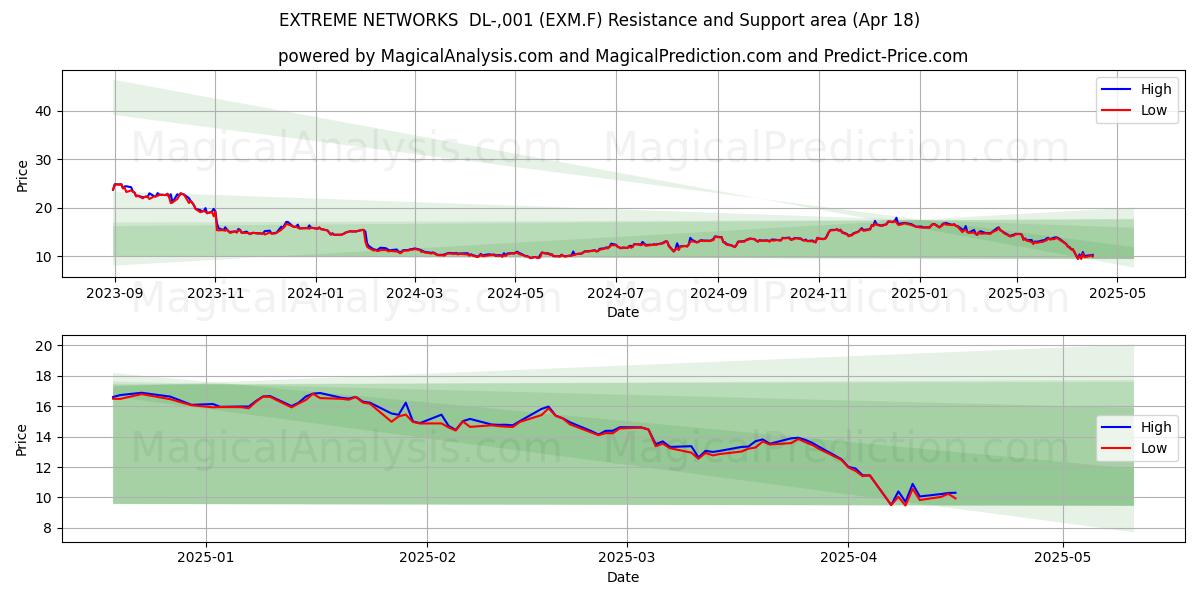  EXTREME NETWORKS  DL-,001 (EXM.F) Support and Resistance area (18 Apr) 