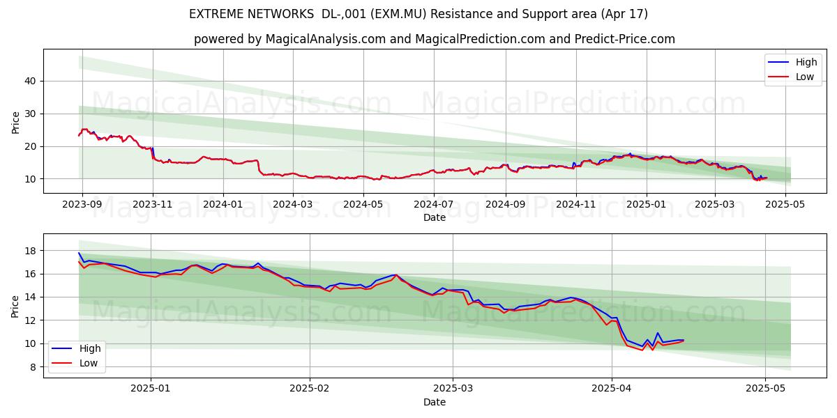  EXTREME NETWORKS  DL-,001 (EXM.MU) Support and Resistance area (17 Apr) 