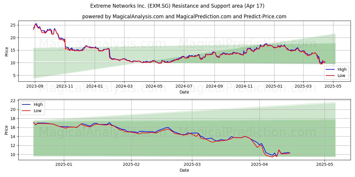  Extreme Networks Inc. (EXM.SG) Support and Resistance area (17 Apr) 