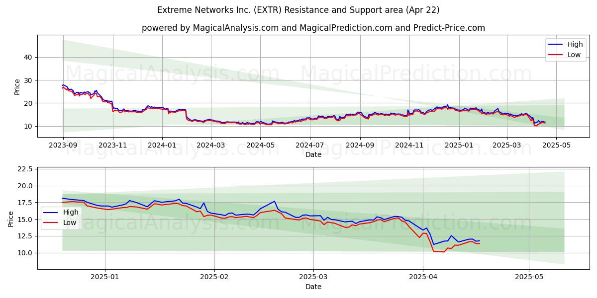  Extreme Networks Inc. (EXTR) Support and Resistance area (22 Apr) 