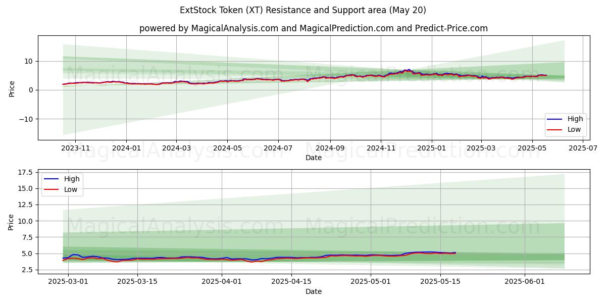  ExtStock Token (XT) Support and Resistance area (20 May) 