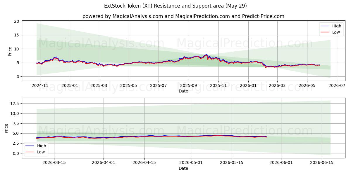  ExtStock-token (XT) Support and Resistance area (28 May) 