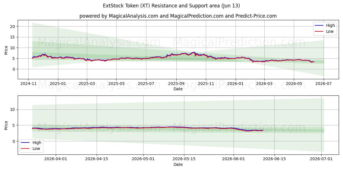  ExtStock Token (XT) Support and Resistance area (12 Jun) 