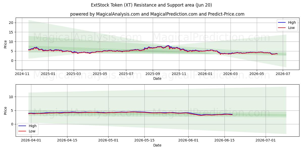  ExtStock 代币 (XT) Support and Resistance area (19 Jun) 