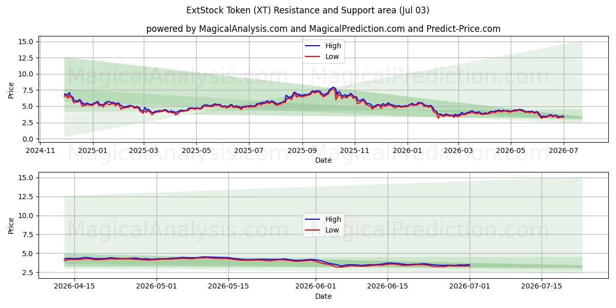  ExtStock Token (XT) Support and Resistance area (02 Jul) 