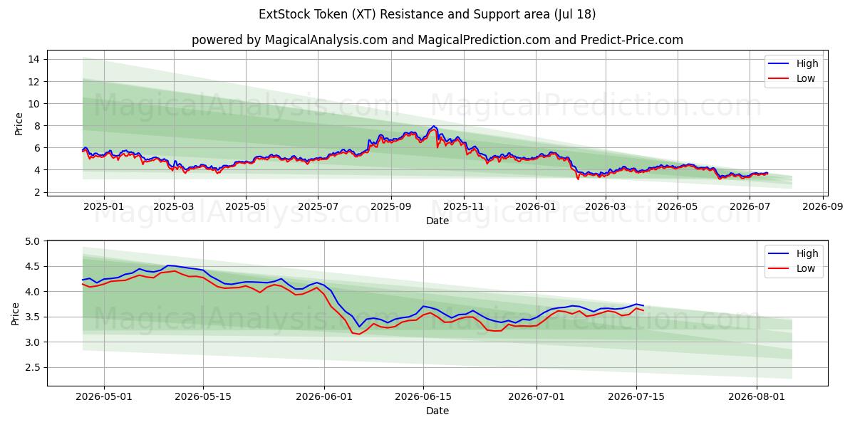  ExtStock-Token (XT) Support and Resistance area (17 Jul) 