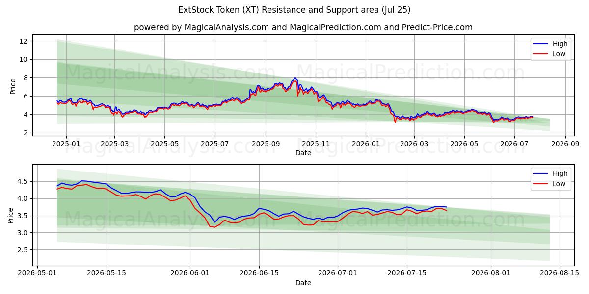  ExtStock Token (XT) Support and Resistance area (24 Jul) 