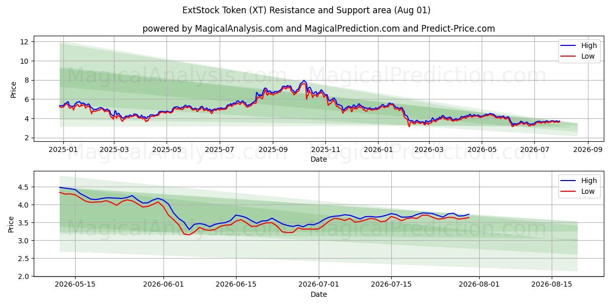  ExtStock Token (XT) Support and Resistance area (31 Jul) 