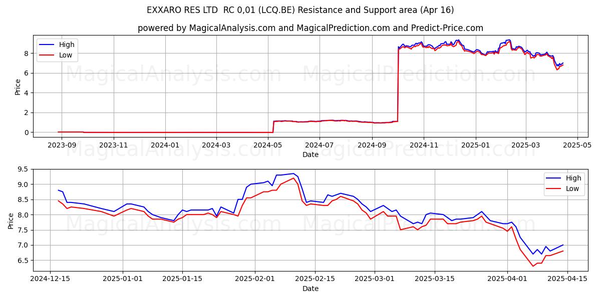  EXXARO RES LTD  RC 0,01 (LCQ.BE) Support and Resistance area (16 Apr) 