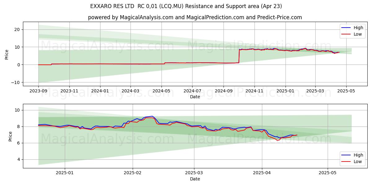  EXXARO RES LTD  RC 0,01 (LCQ.MU) Support and Resistance area (23 Apr) 