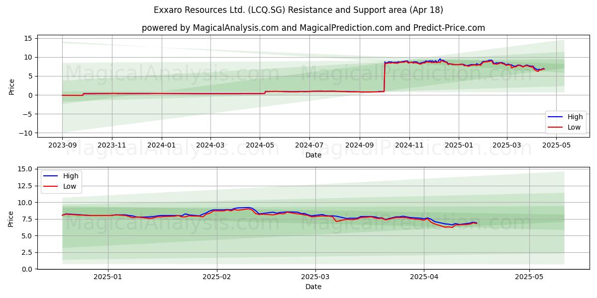  Exxaro Resources Ltd. (LCQ.SG) Support and Resistance area (18 Apr) 