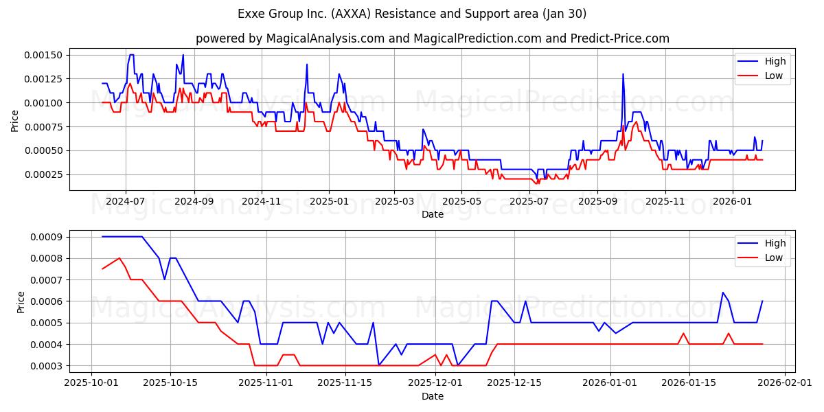  Exxe Group Inc. (AXXA) Support and Resistance area (29 Jan) 