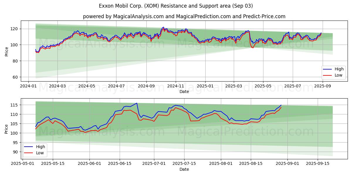  Exxon Mobil Corp. (XOM) Support and Resistance area (02 Sep) 