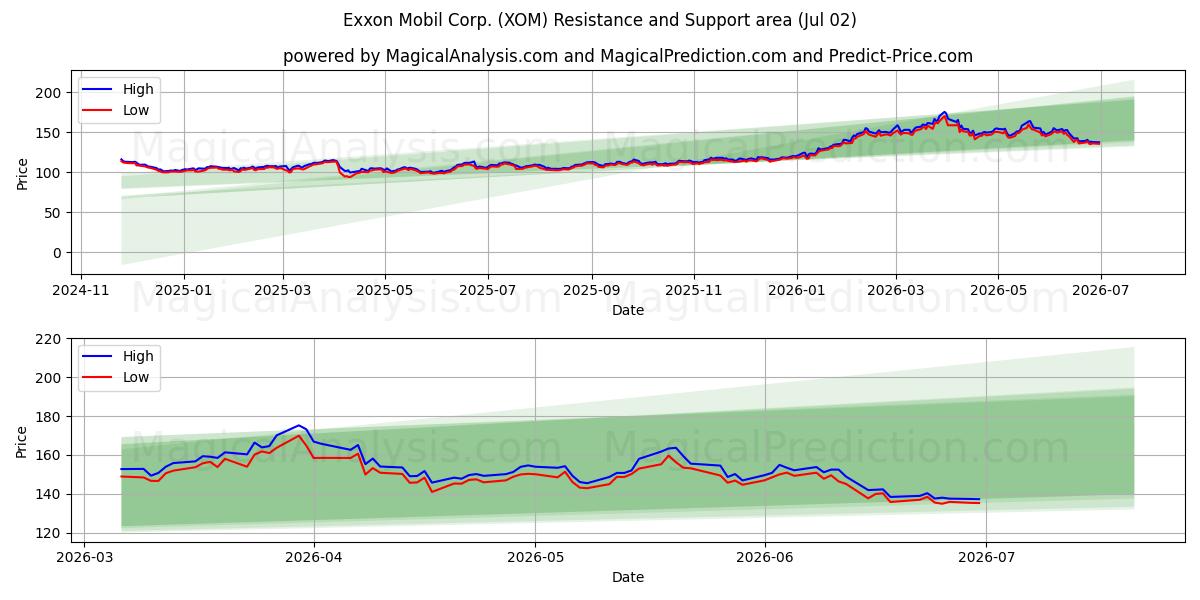  Exxon Mobil Corp. (XOM) Support and Resistance area (01 Jul) 