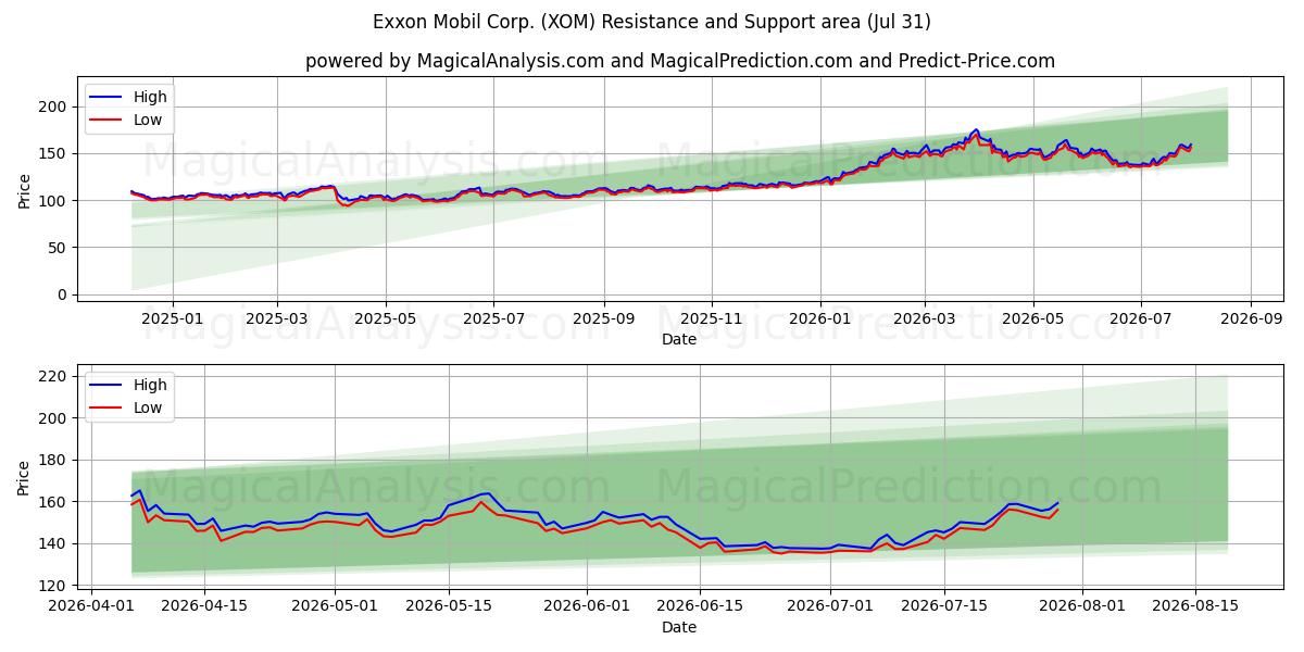 Exxon Mobil Corp. (XOM) Support and Resistance area (30 Jul) 