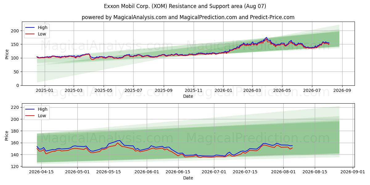  Exxon Mobil Corp. (XOM) Support and Resistance area (06 Aug) 